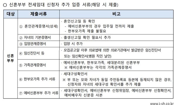 전세임대주택 입주자격 서류