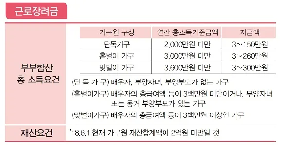 근로장려금 지급일확정