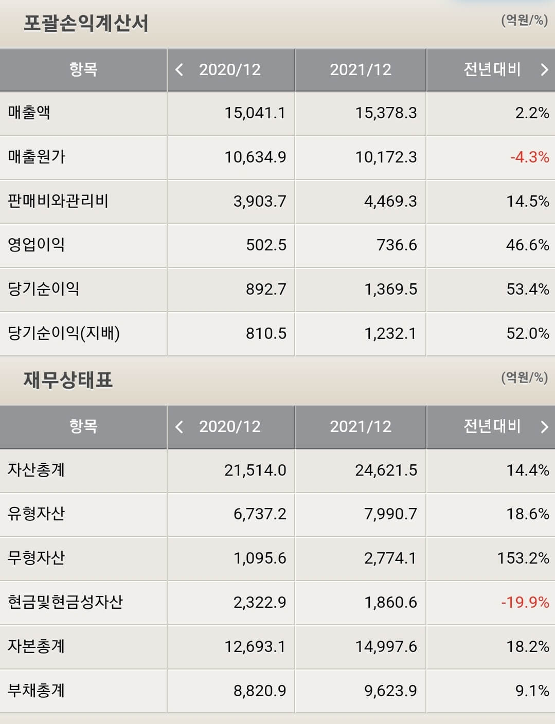 녹십자 재무제표