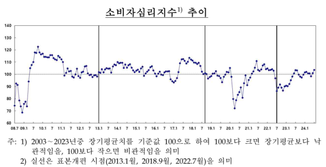 소비자심리지수 추이