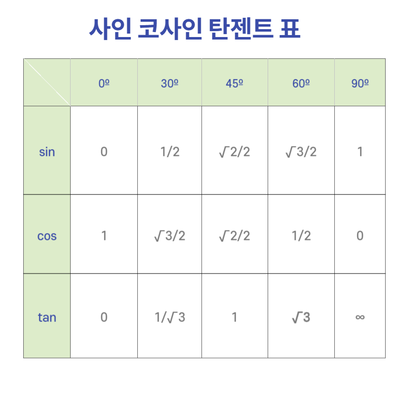 사인 코사인 탄젠트 표