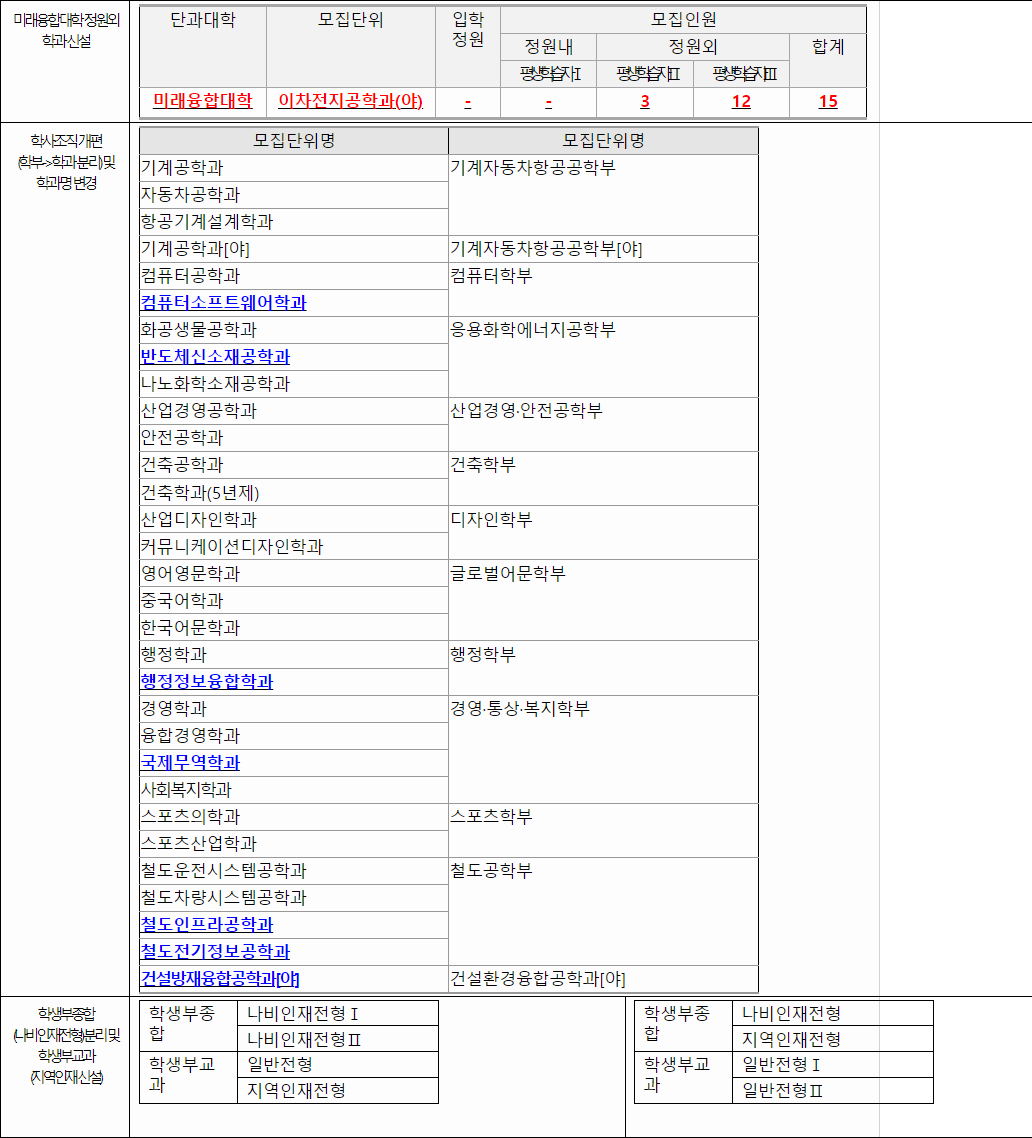 2024학년도 한국교통대학교 전형평가기준 전년대비 주요 변경사항