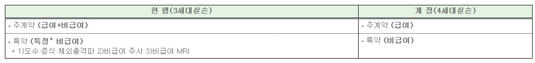 비급여 특약분리