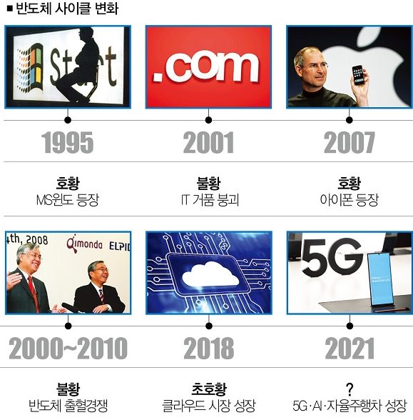 반도체 사이클 변화 이미지 입니다.