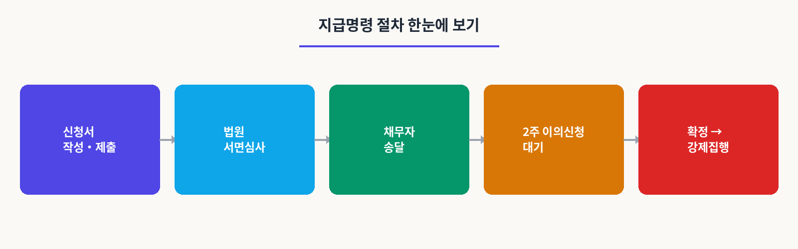 지급명령 절차 한눈에 보기