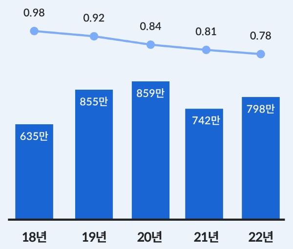 국내 출산율과 반려동물 수 추이 막대그래프 이미지 &lt; 출처 : 롯데카드 &gt;