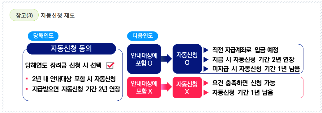자동신청 제도