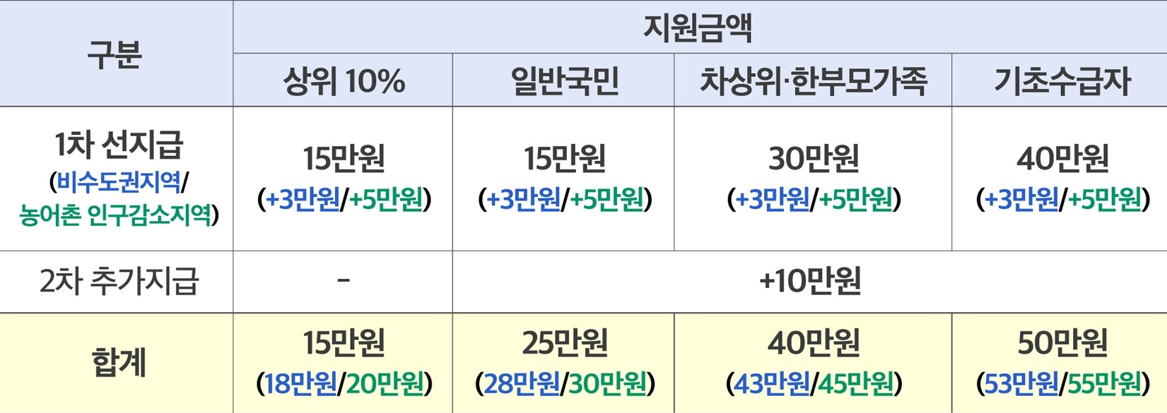 민생회복지원금, 민생회복 소비쿠폰