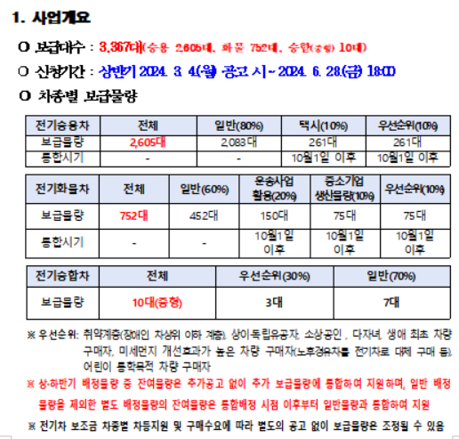 대전 전기차 보조금 금액