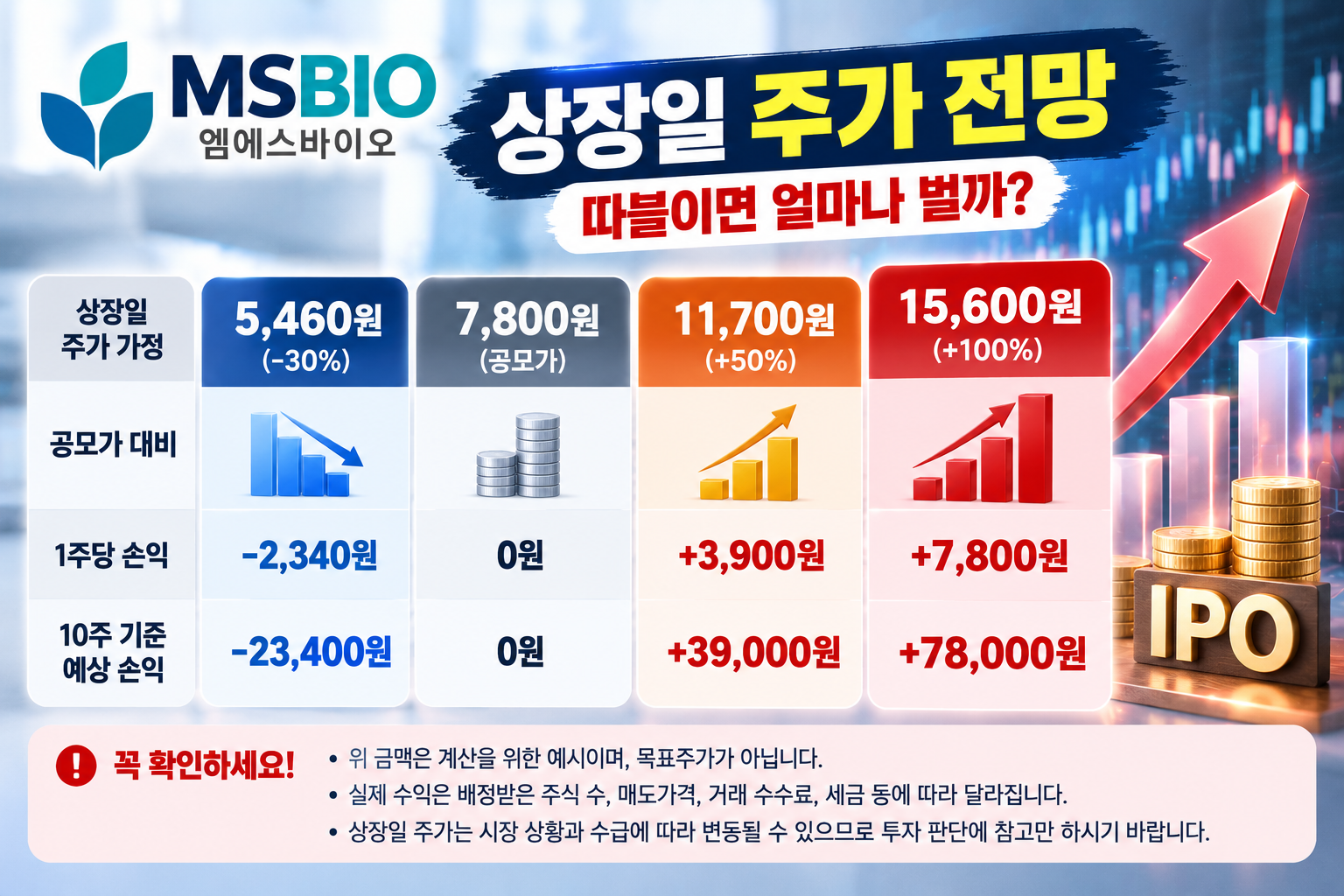 엠에스바이오 공모가 7800원 기준 상장일 주가 5460원부터 15600원까지 상승·하락 시 1주와 10주 예상 수익 및 손실 비교