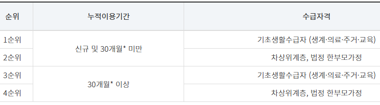 스포츠 강좌 이용권-선정기준