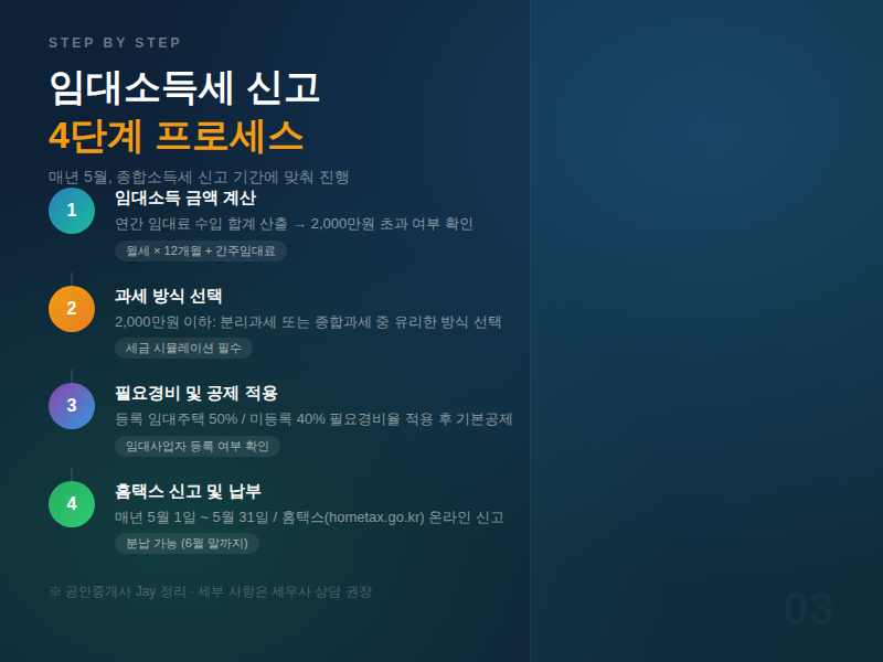 임대소득세 신고 프로세스