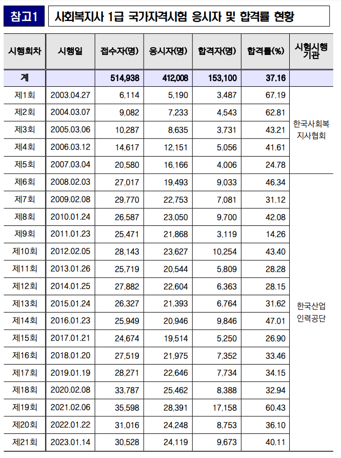 사회복지사 1급 합격률