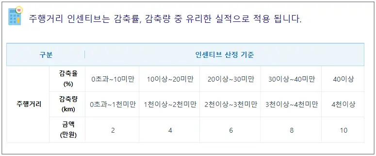 탄소중립포인트-자동차-인센티브-얼마나-받나