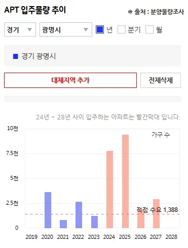공급량-많은-광명시