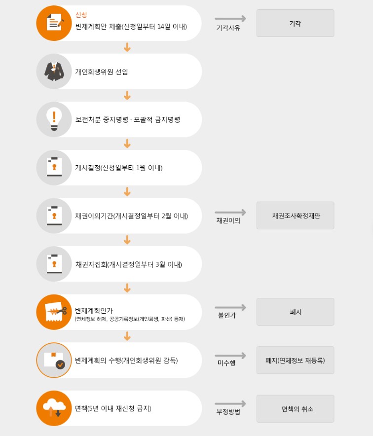개인회생 자격조건 절차 서류 비용