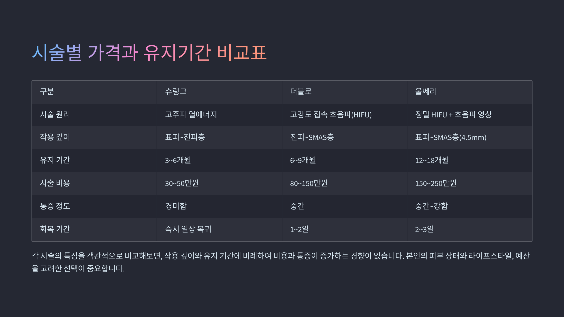 시술별 가격과 유지기간 비교표