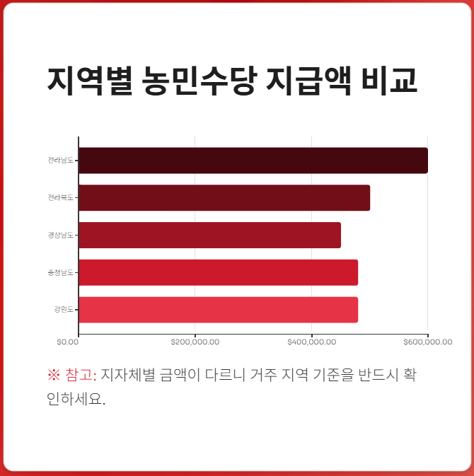 농민수당 지급금액 및 제외 대상