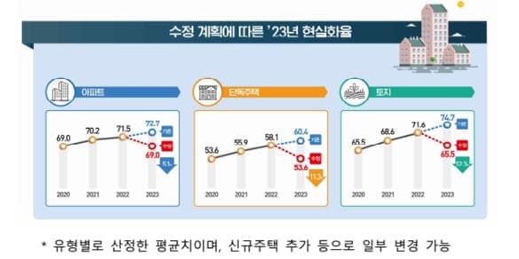 부동산 보유세 부담 종전 수준으로 완화된다부동산 보유세 부담 종전 수준으로 완화된다