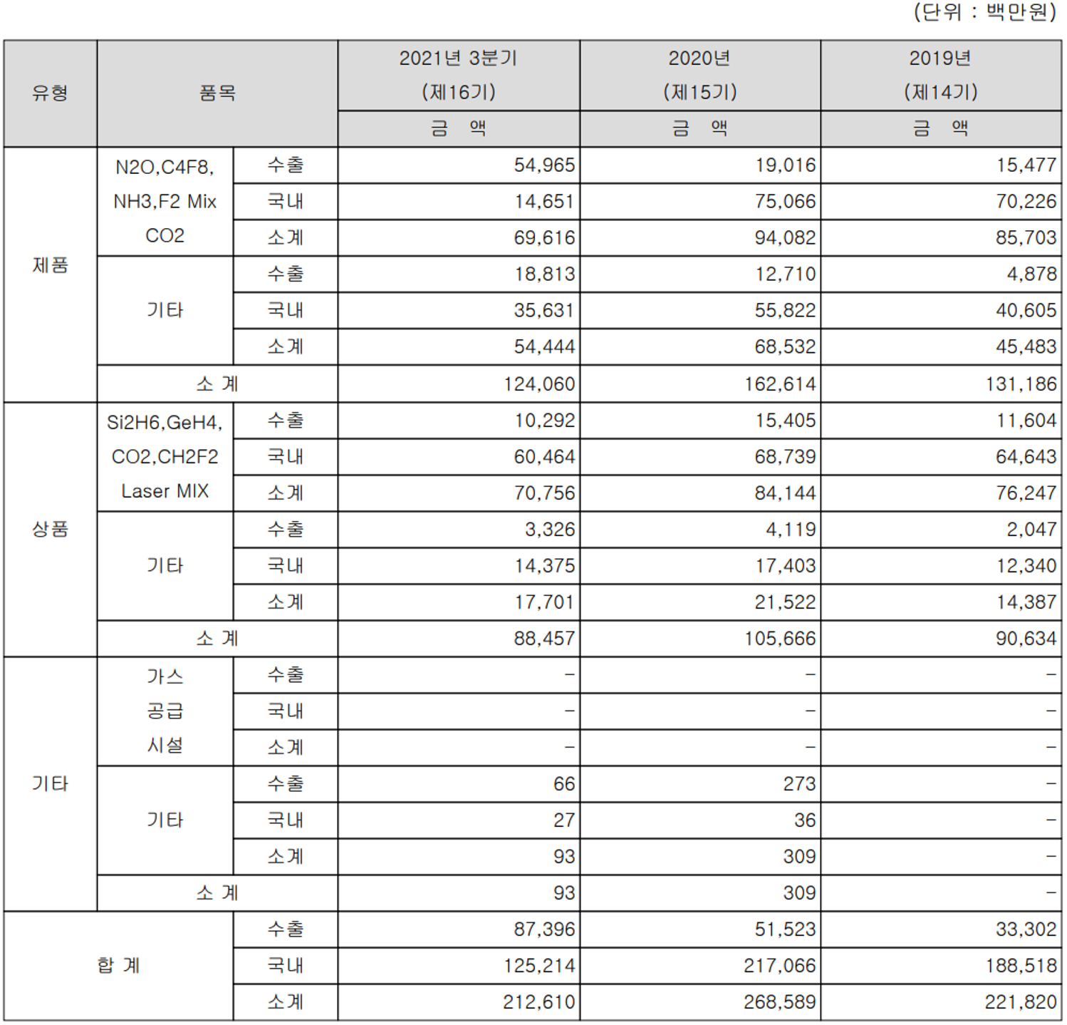 원익머트리얼즈 주요 사업 부문 및 제품의 현황