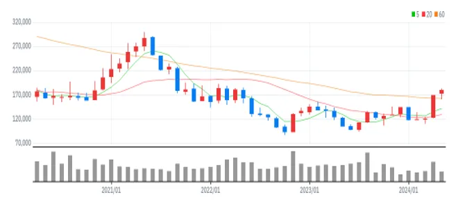 아모레퍼시픽 월봉