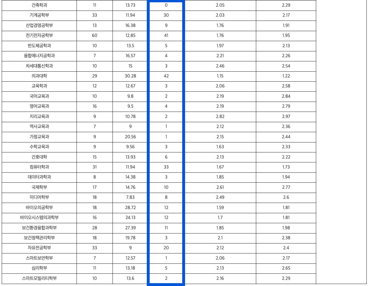 2024 고려대 수시 충원결과