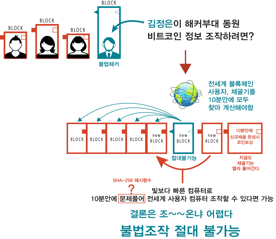 블록체인 운영방식
