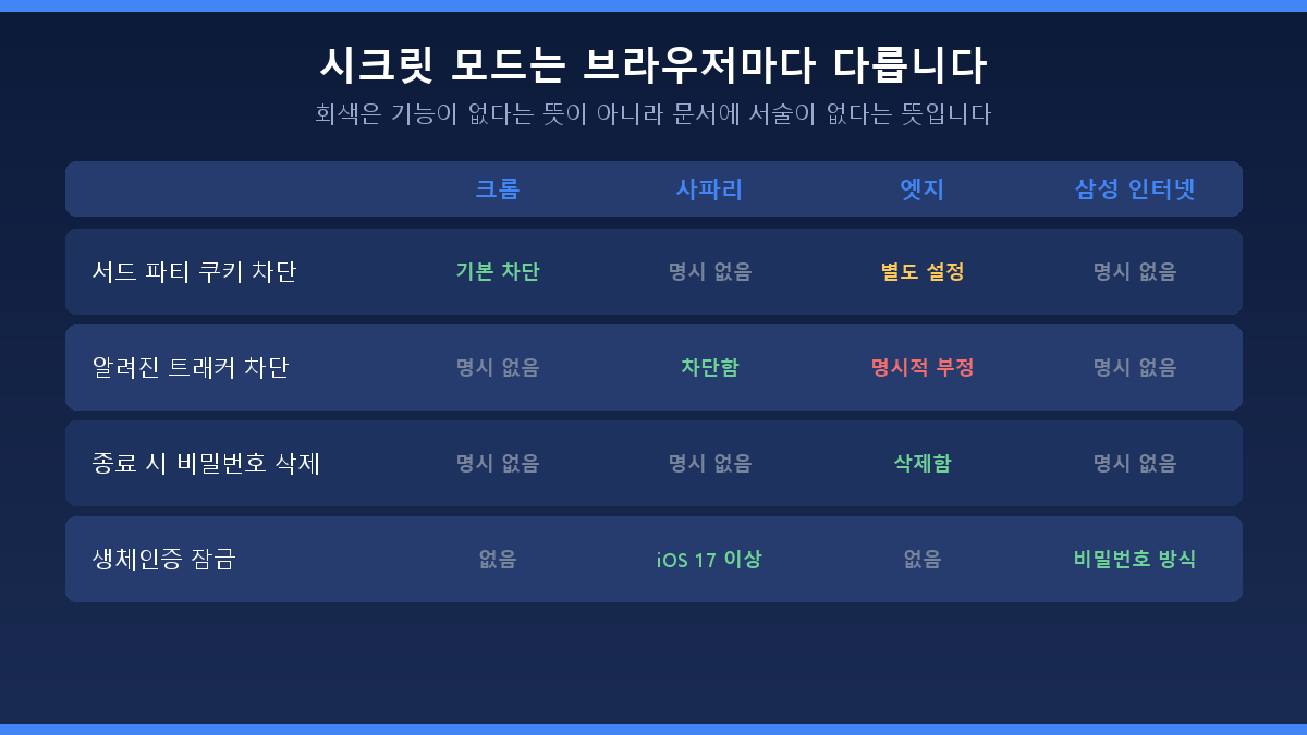 크롬 사파리 엣지 삼성 인터넷 시크릿 모드 기능 비교표