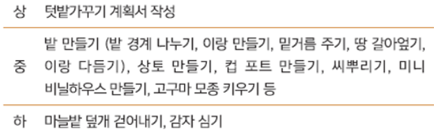 텃밭 가꾸기 월별 작업 내용 알아 보기