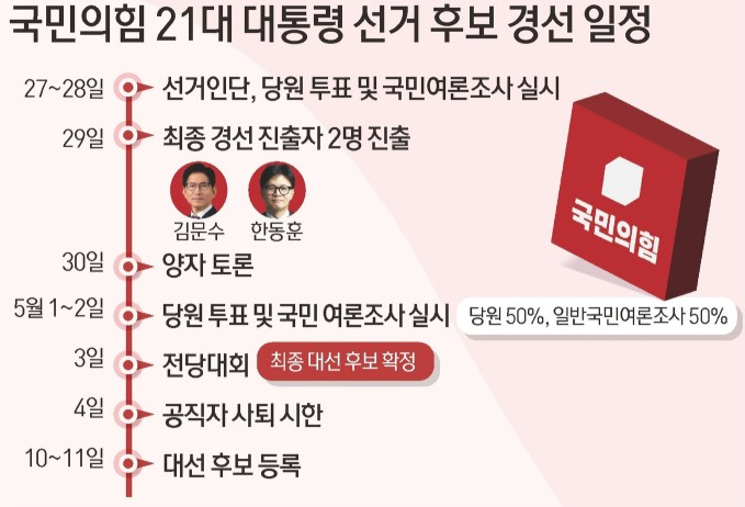 국민의힘 대선후보 여론조사