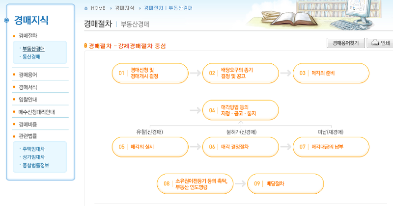 부동산 경매의 신청부터 배당까지 이어지는 전체 절차도