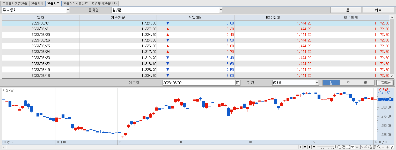 6.2 환율동향 및 추이