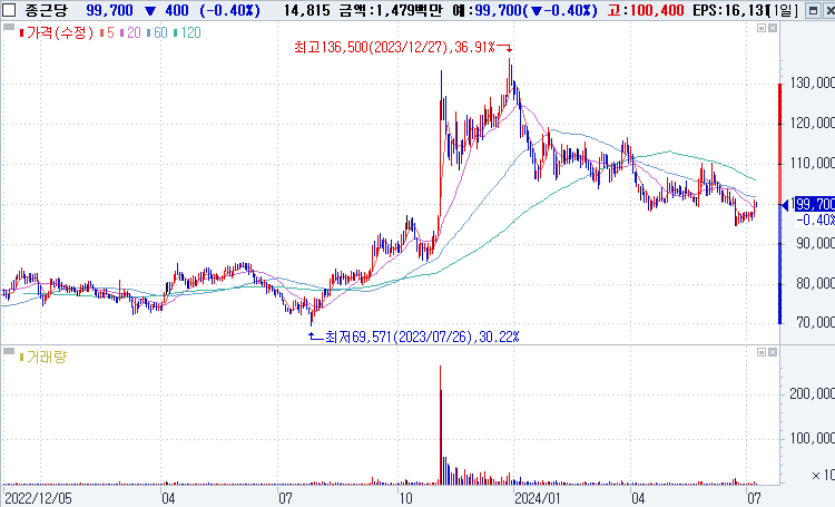 종근당 (KOSPI 185750)
