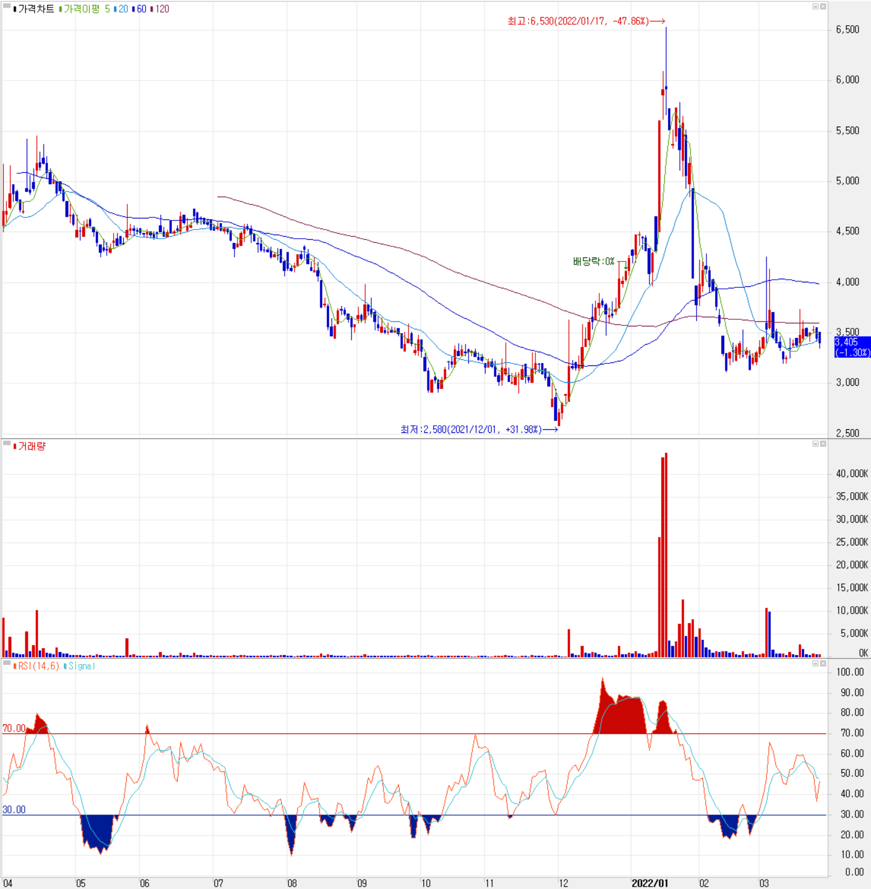 나인테크 - 주식 시세 (일봉: 2021.04 ~ 2022.03)