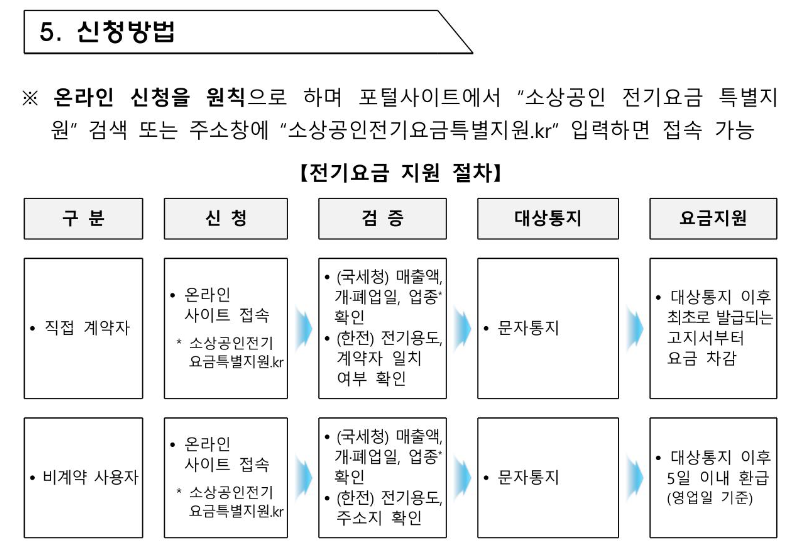 소상공인 전기요금 특별지원 신청방법 설명 이미지