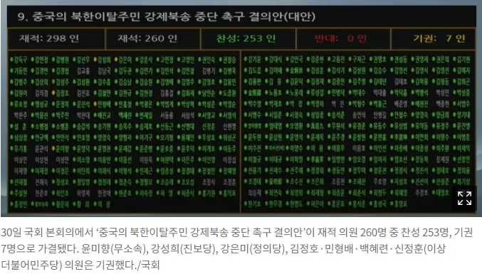 중국의&nbsp;'북한&nbsp;이탈주민&nbsp;강제&nbsp;북송&nbsp;중단' 결의안에 윤미향 등 7명 의원 기권...사실상 반대