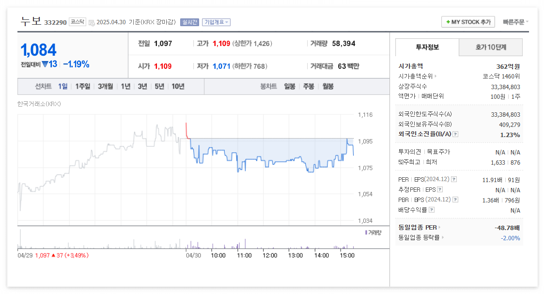누보 주가 주식 전망