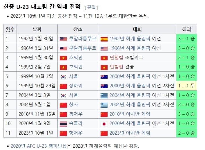 한국중국축구역대전적