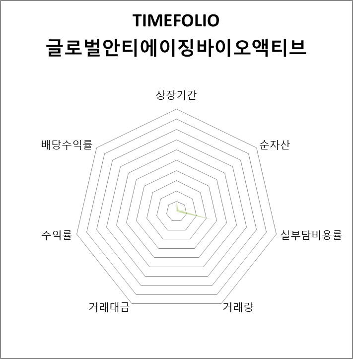 TIMEFOLIO 글로벌안티에이징바이오액티브 방사형 차트