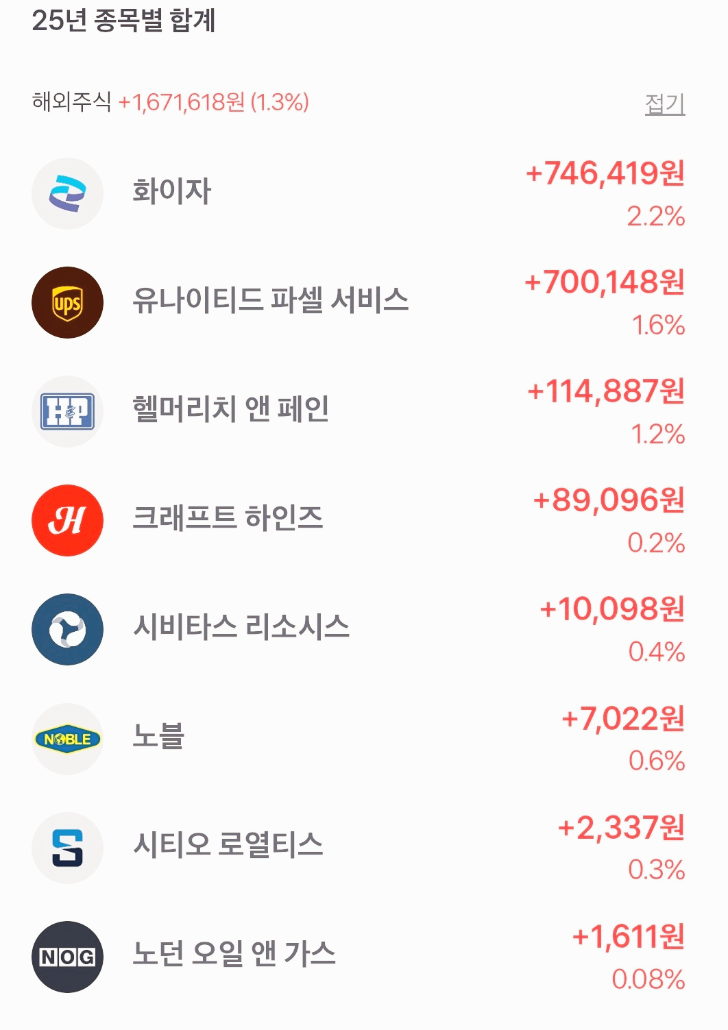 2025년 5월 미국 주식 수익률