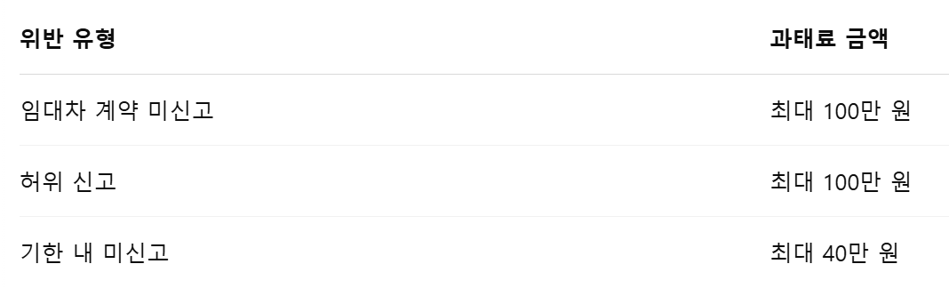 전월세신고제 위반 과태료