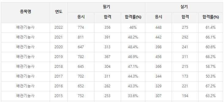 배관기능사-필기-시험-기출문제-다운로드-단기-공부방법