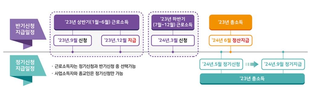 근로장려금 지급일