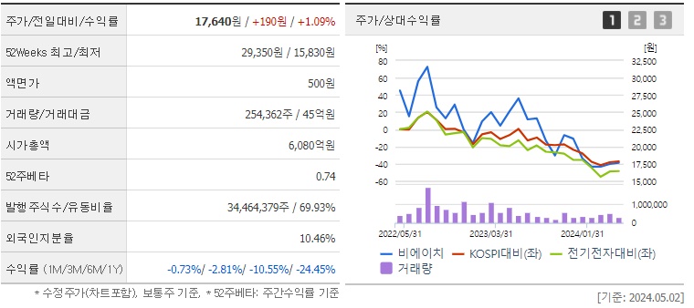 비에이치 주가 및 애플 관련주 전망