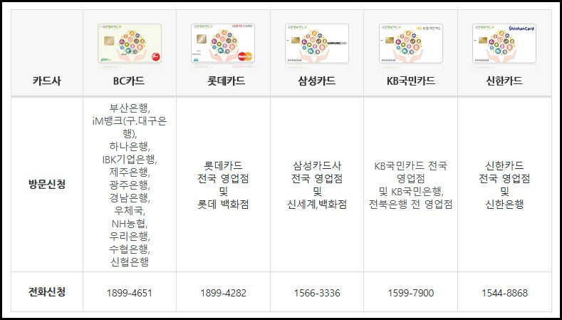 국민행복 카드사