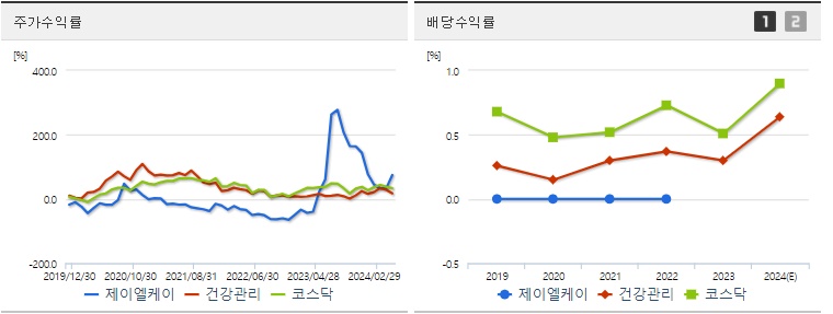 제이엘케이 주가,배당 수익률