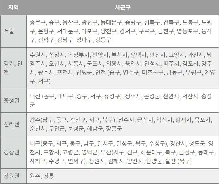 관리형 참여지역