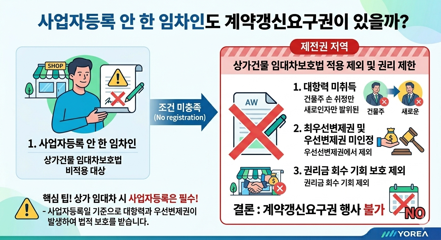 사업자등록 안하면 상가임대차보호법 적용될까? 권리금은 보호 보증금은?