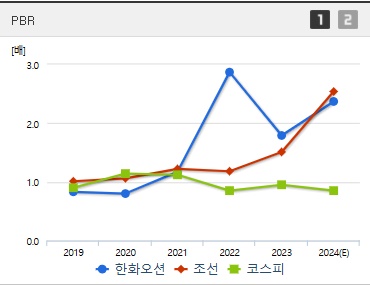 한화오션 주가 PBR (1223)