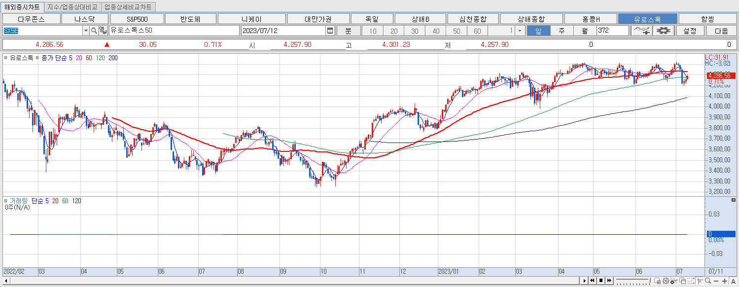 7.12 유로스톡 마감
